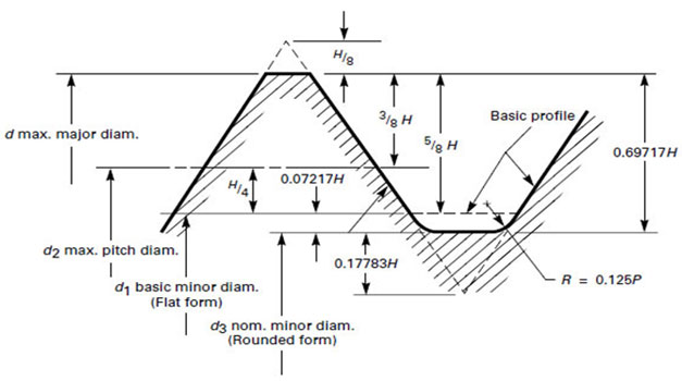 External Metric Thread Chart — Limiting Dimensions for M Profile